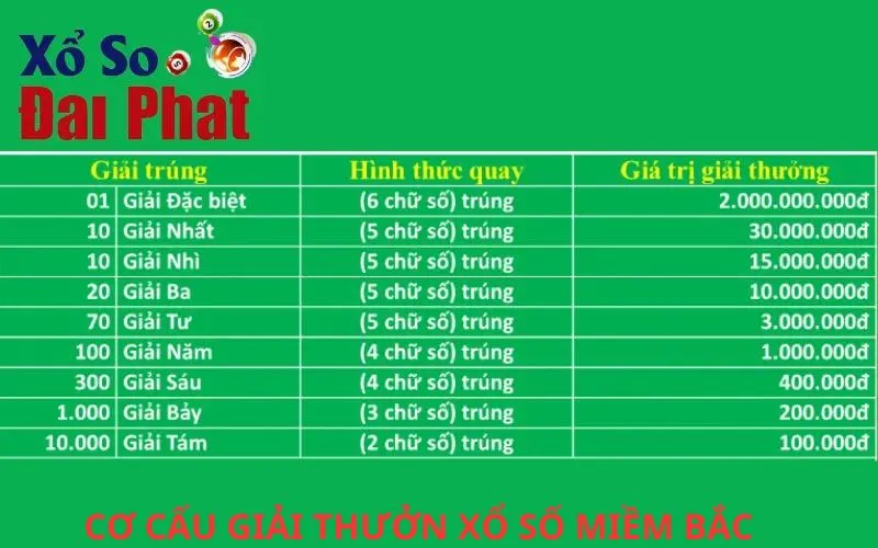 Cơ cấu giải thưởng xổ số miền Bắc 